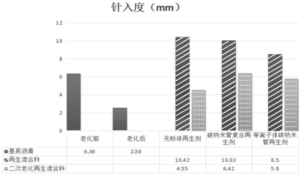 A kind of enhanced asphalt regenerant and preparation method thereof