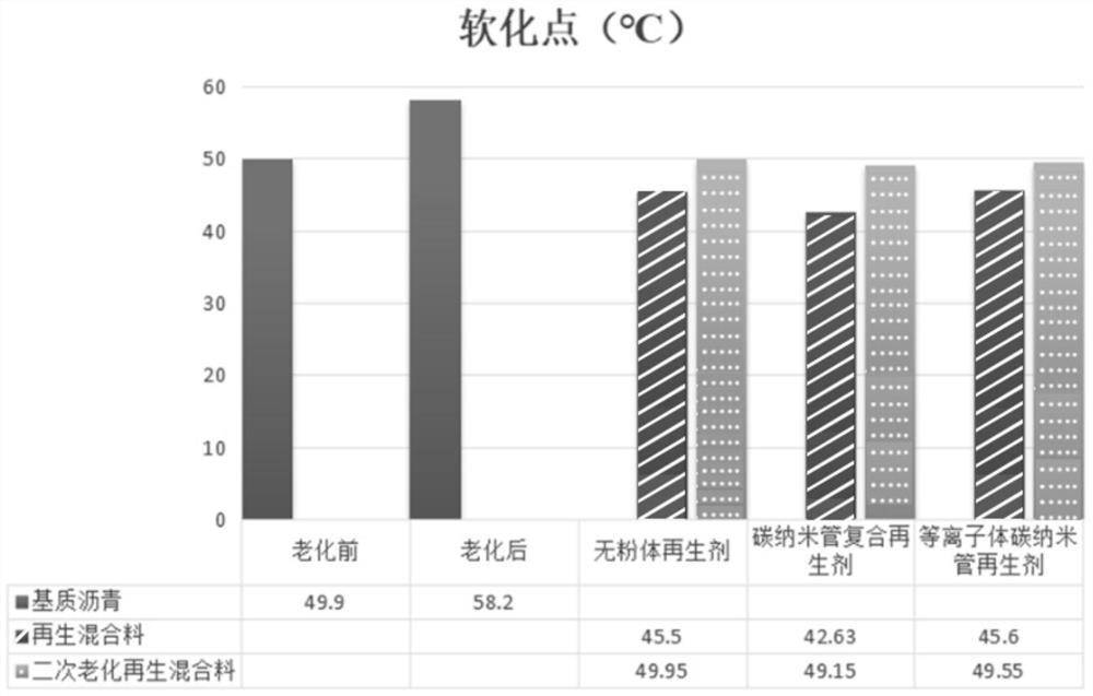 A kind of enhanced asphalt regenerant and preparation method thereof