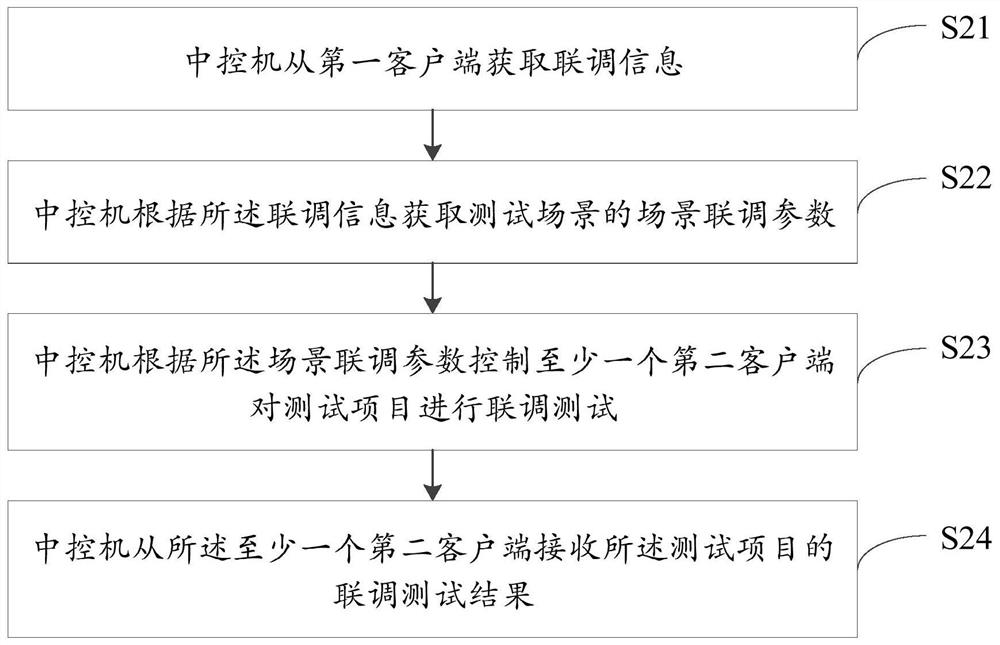 Joint debugging test method, device and system