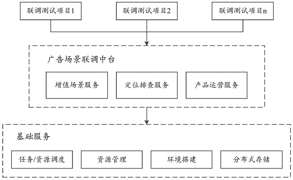 Joint debugging test method, device and system