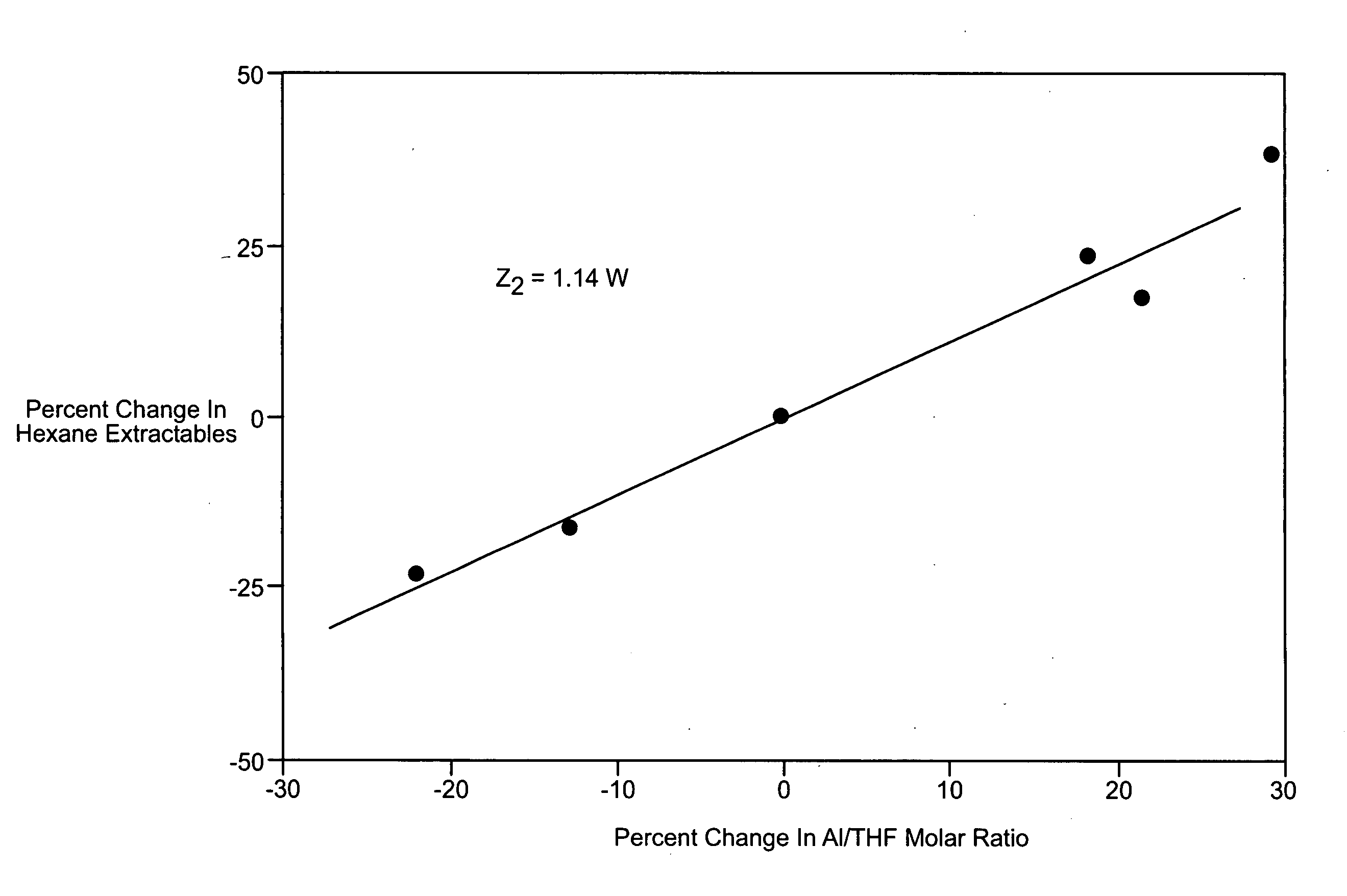 Preparation of LLDPE having controlled xylene solubles or hexane extractables