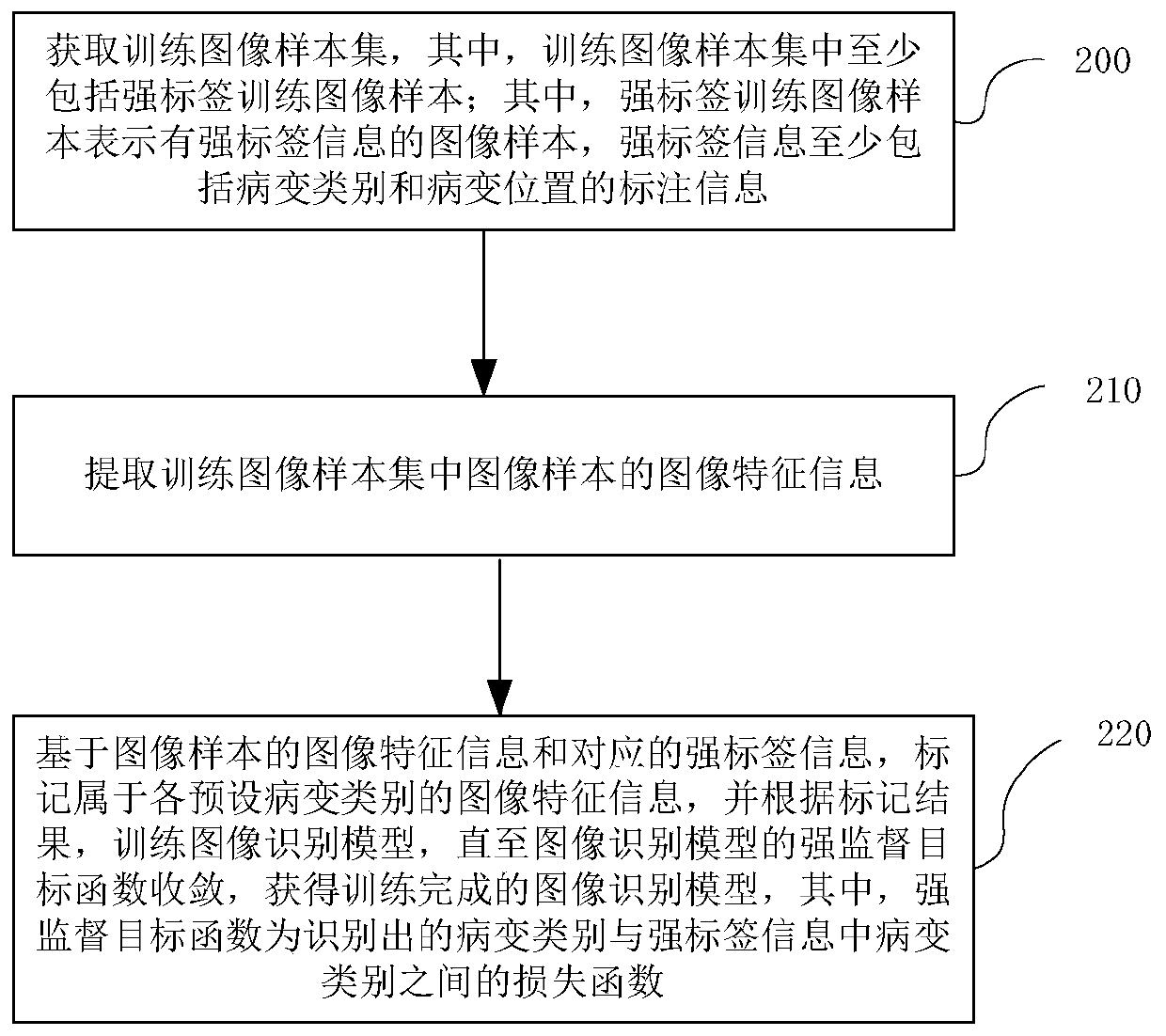 Image recognition model training and image recognition method, device and system