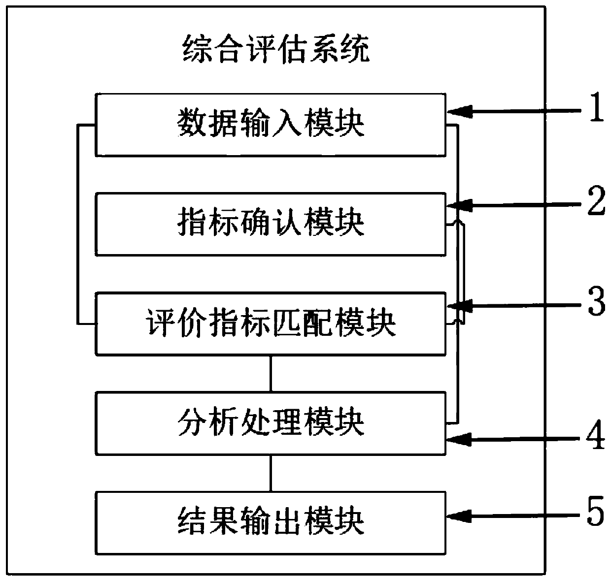 Basic public education service equalization comprehensive evaluation system and evaluation method