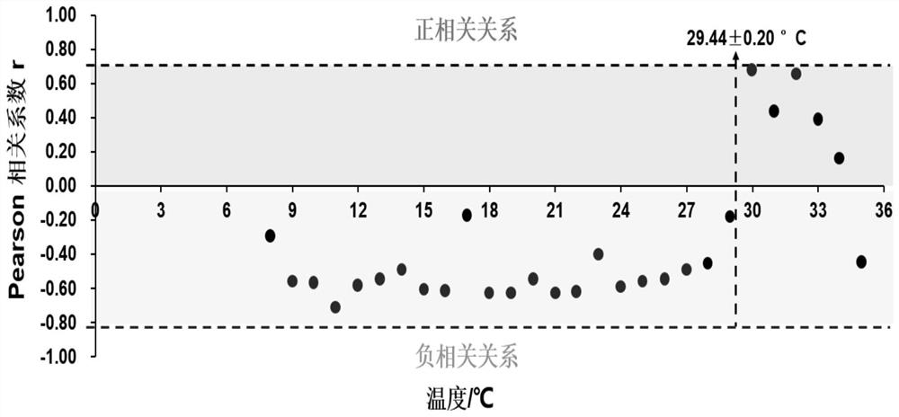 A rapid determination method for temperature-resistant trait index abt of Chlamys farreri