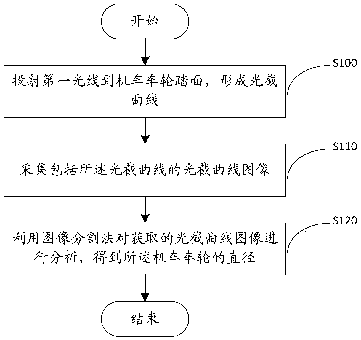 A method for detecting the diameter of a locomotive wheel