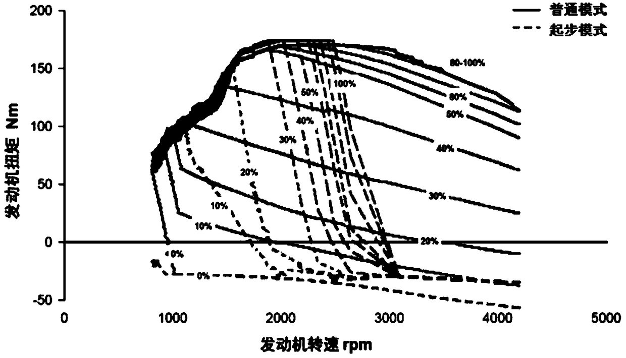 Torque control method for manual transmission automobile starting