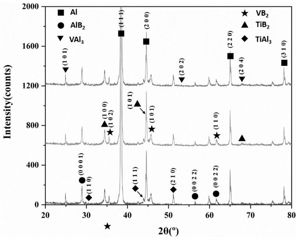 High-performance Al-Ti-V-B alloy refiner and preparation method and application thereof