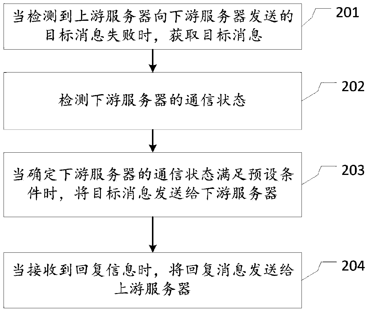 Message processing method, message processing device, electronic equipment and medium