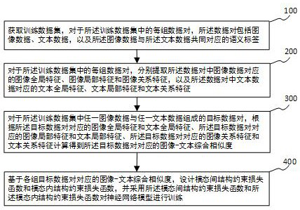 Cross-modal retrieval method based on multilevel feature representation alignment