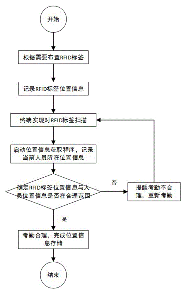 Field attendance method based on GPS (global positioning system) positioning