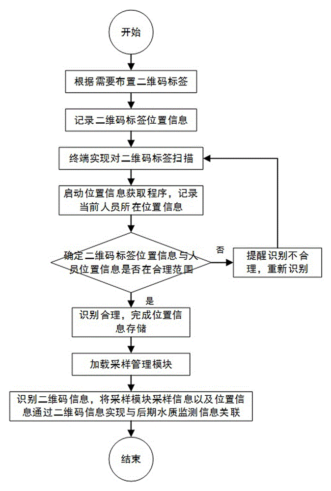 Field attendance method based on GPS (global positioning system) positioning