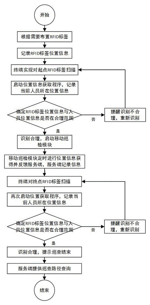 Field attendance method based on GPS (global positioning system) positioning