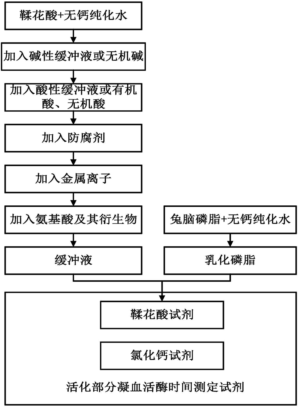 Ellagic acid reagent and preparation method thereof as well as activated partial thromboplastin time (APTT) determination reagent and APTT kit