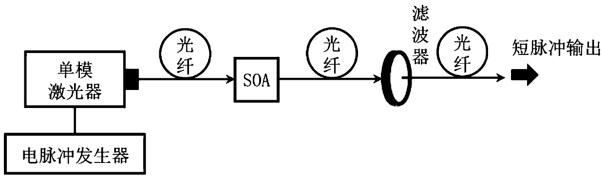 Method for shortening pulse and obtaining adjustable picosecond pulse