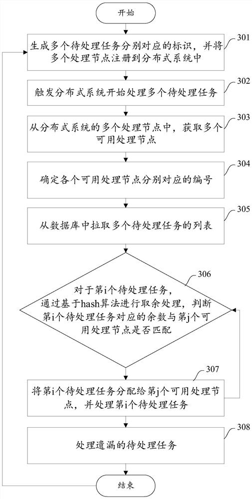 Task processing method and device, equipment and storage medium