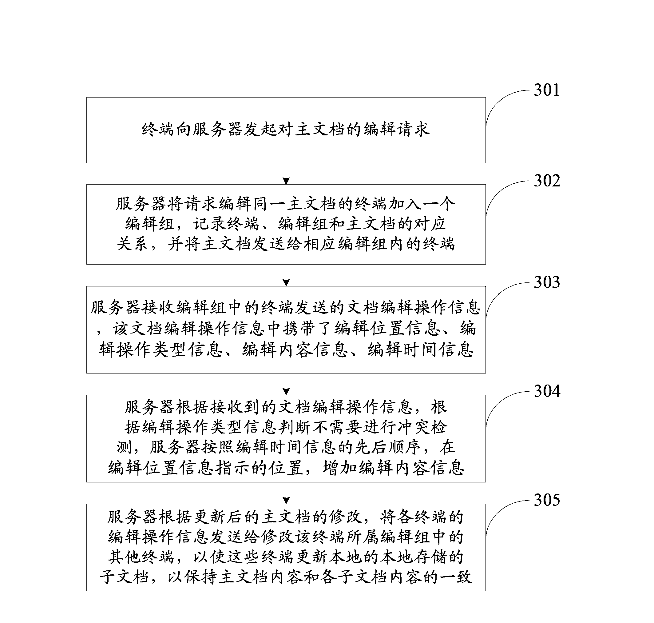 Method, device and system for online document edition