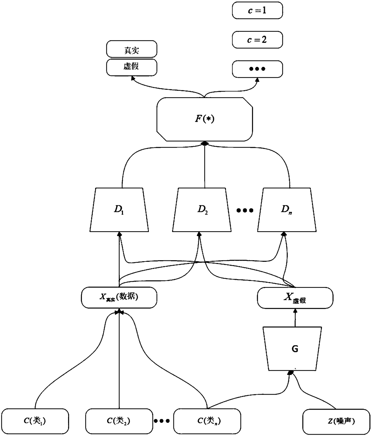 Medical image synthesis and classification method based on a conditional multi-judgment generative adversarial network