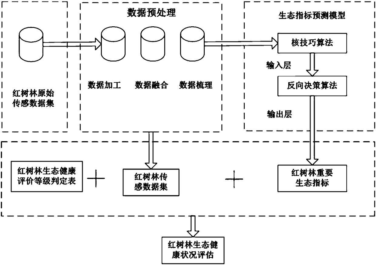 Ecological index prediction method based on the mangrove forest ecological big data