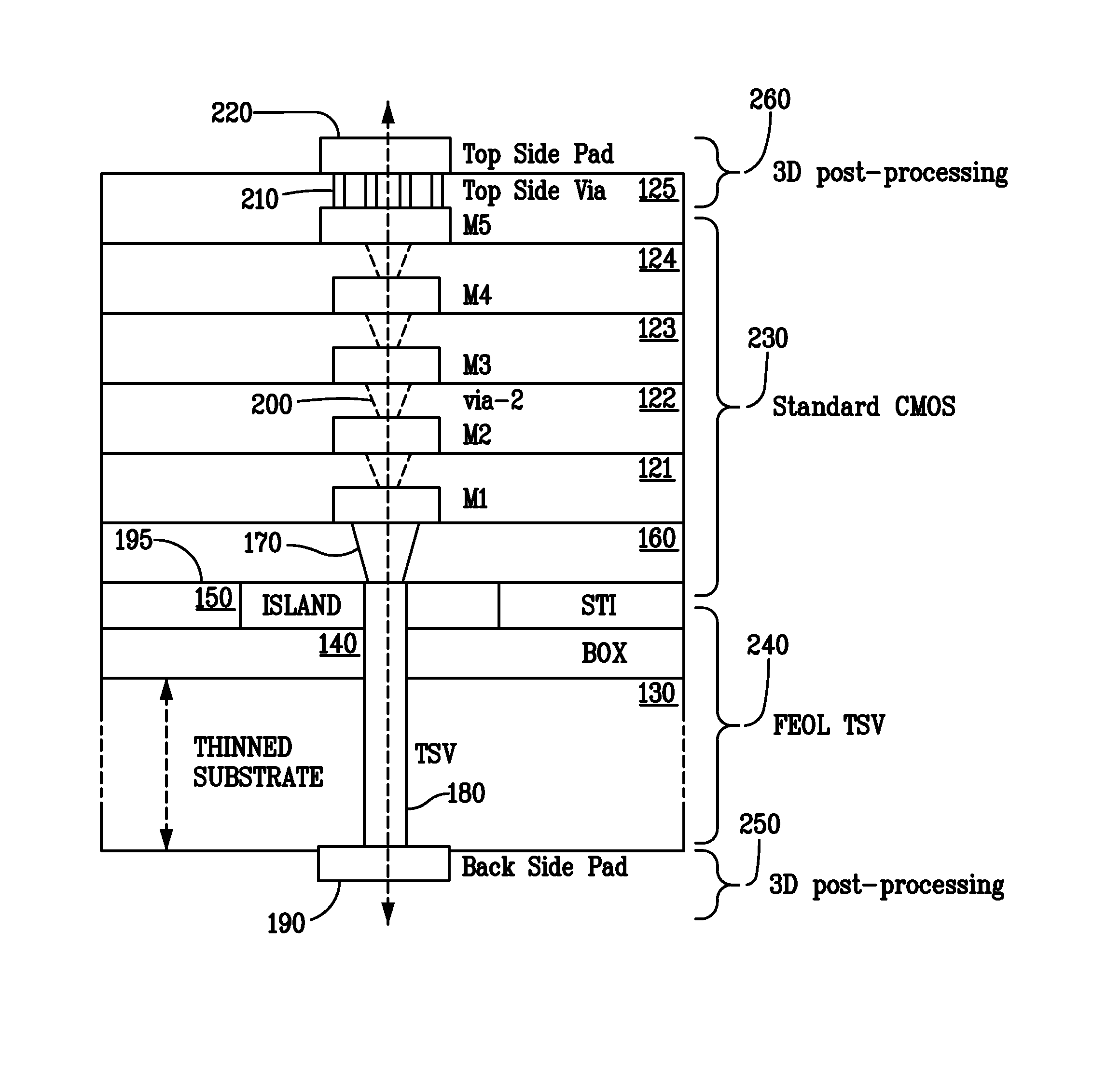 Three-dimensional stacked structured ASIC devices and methods of fabrication thereof