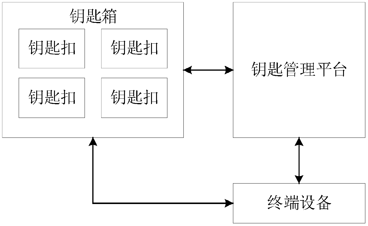 A key management system and a key management method