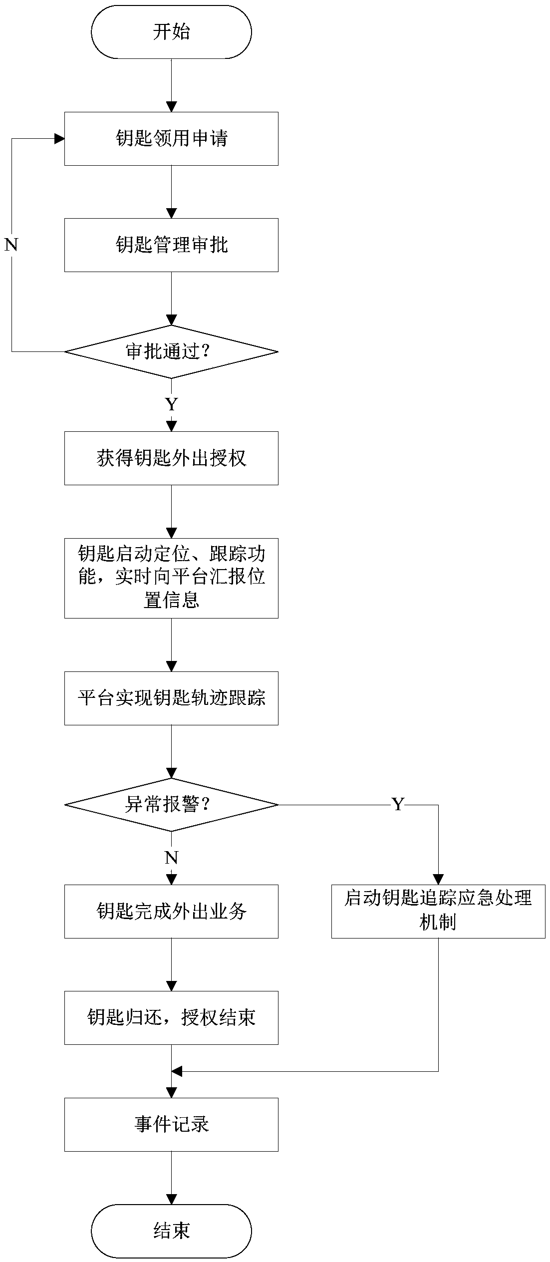 A key management system and a key management method