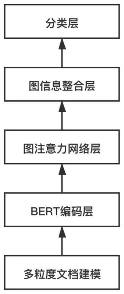 Multi-granularity Chinese-Vietnamese parallel sentence pair extraction method based on graph attention network