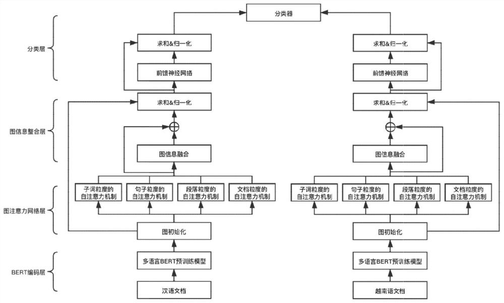 Multi-granularity Chinese-Vietnamese parallel sentence pair extraction method based on graph attention network