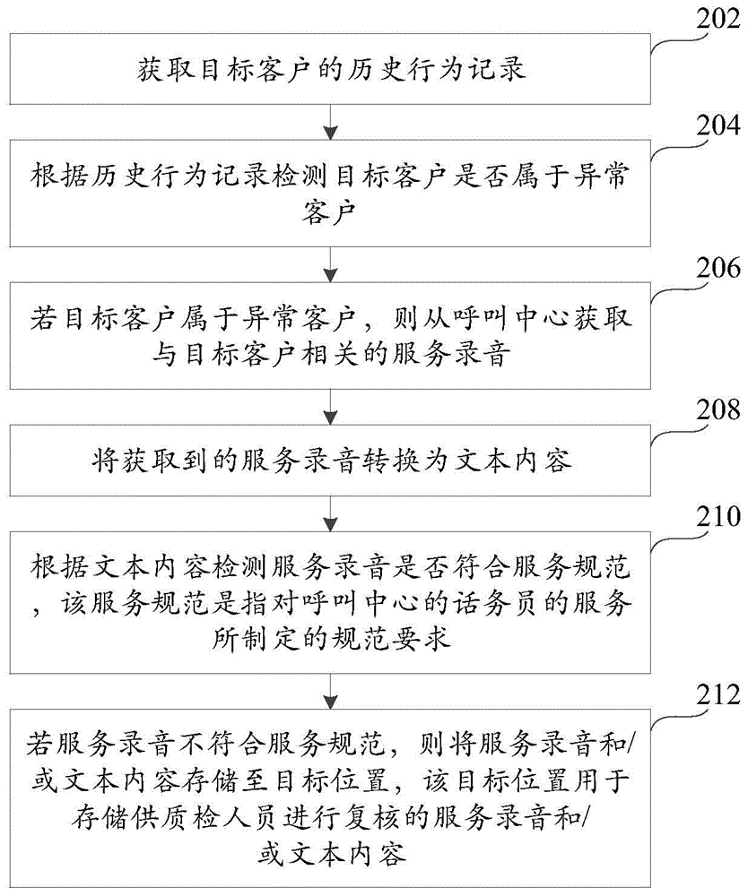 Compliance checking method and device for service recorded sound