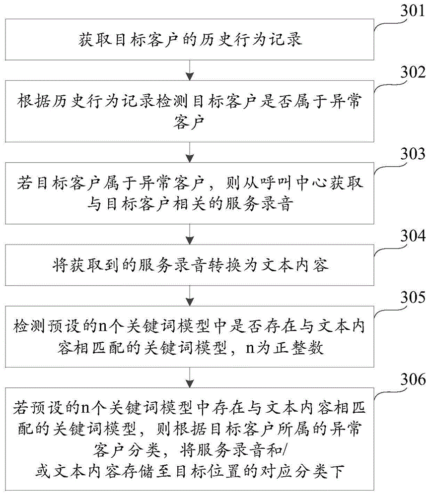 Compliance checking method and device for service recorded sound