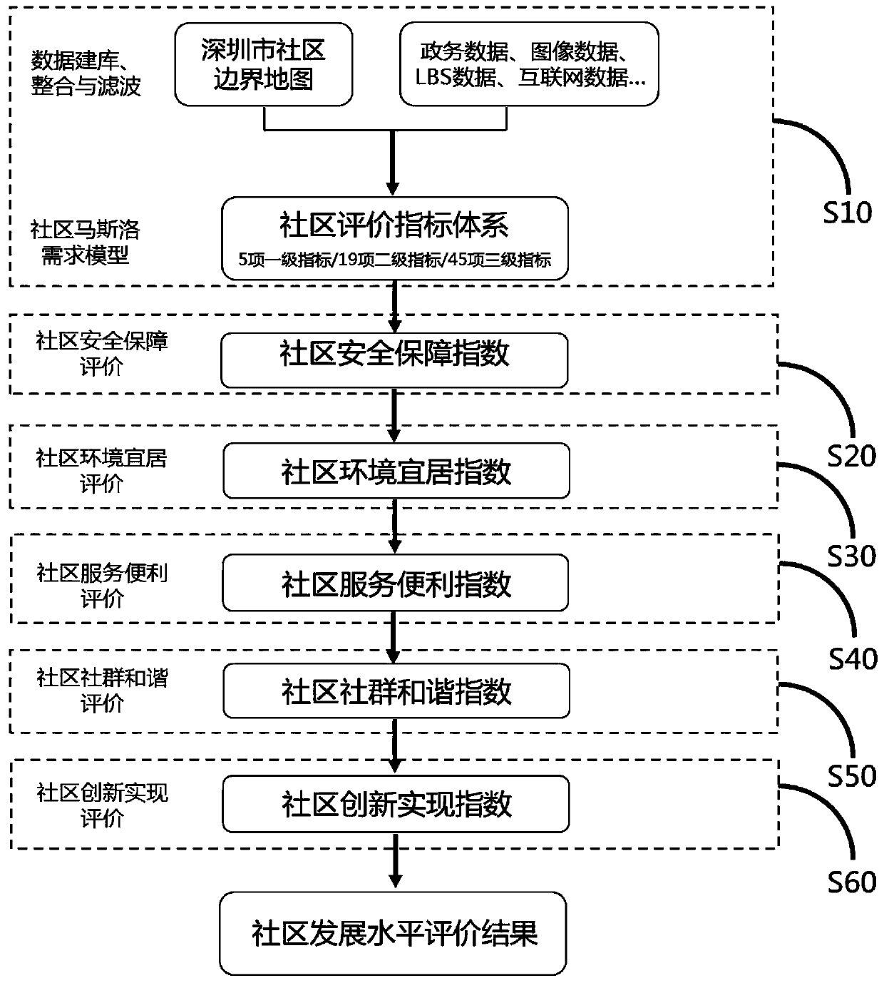 People-oriented community development level evaluation index system