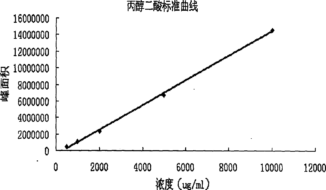 Qualitative and quantitative detection method for tartronic acid in cucumbers