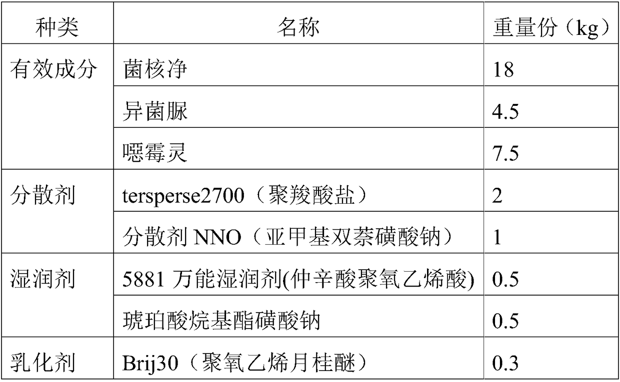 Bactericidal composition with effects of preventing and treating smut and application thereof