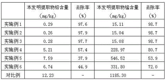 Combined chelating resin method for removal of heavy metals in termite extract