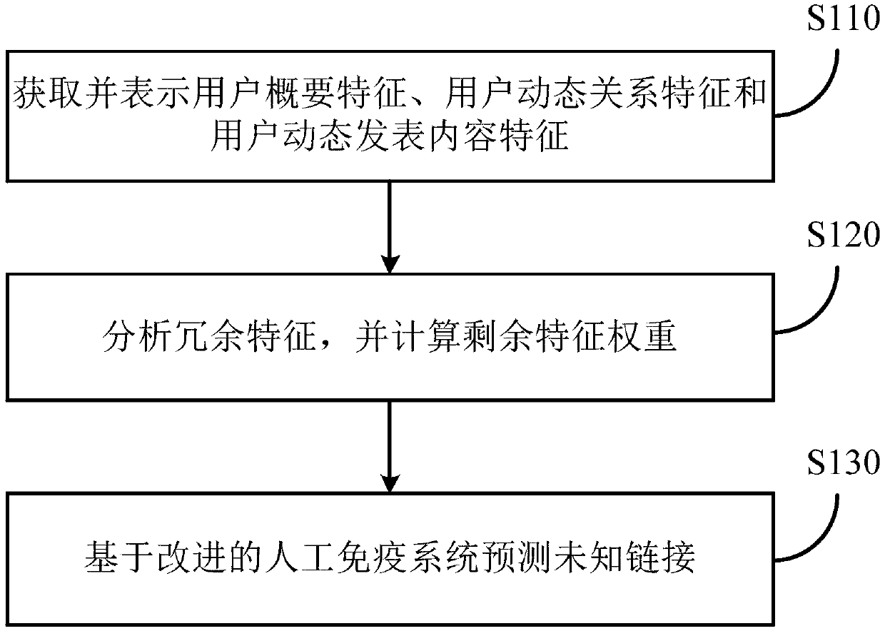 A link prediction method based on an improved artificial immune system and a storage medium