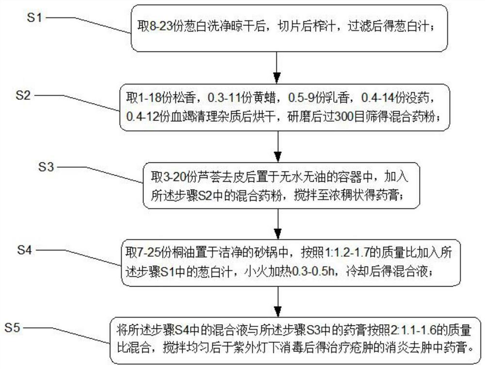 Inflammation diminishing and swelling removing traditional Chinese medicine ointment for treating impetigo and preparation method of ointment