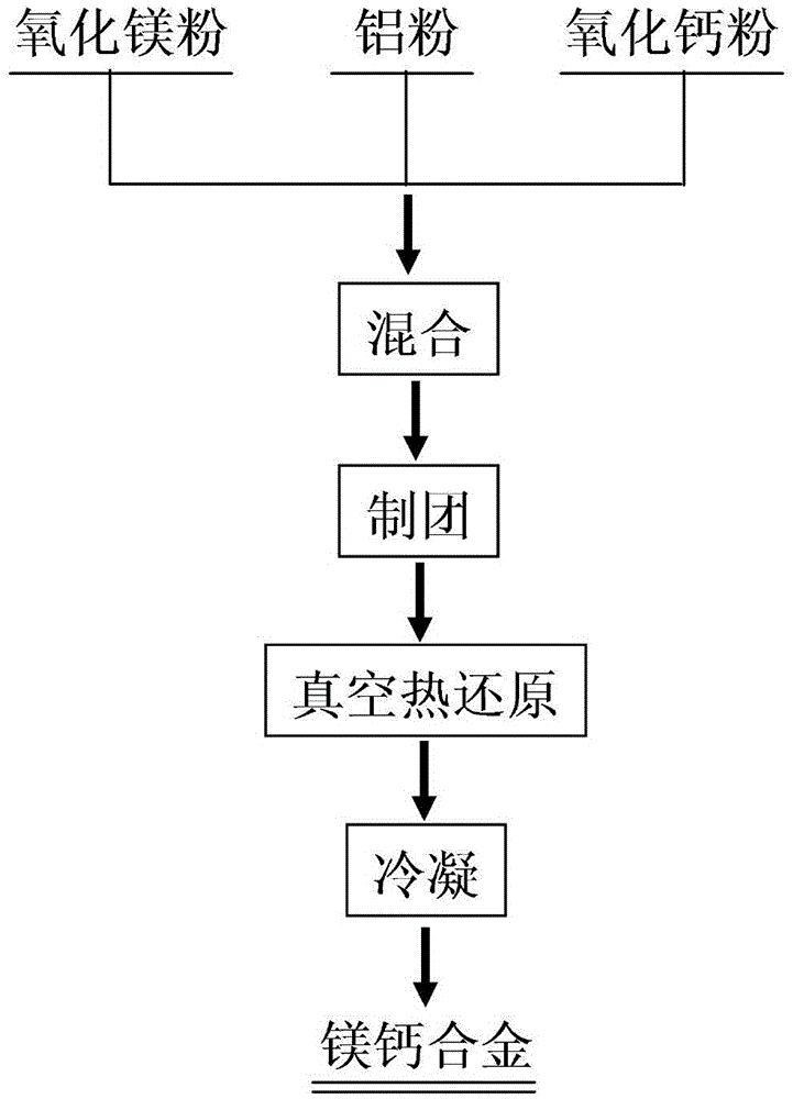 Method for preparing magnesium-calcium alloy through aluminothermic reduction