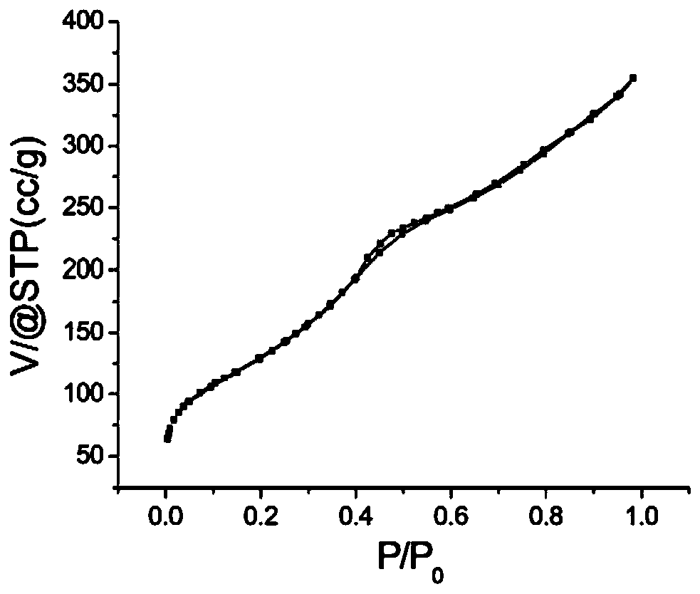 Preparation method of nitrogen and sulfur co-doped ordered mesoporous carbon material, electrode plate and application