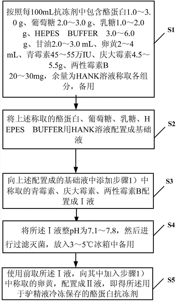 Casein anti-freezing agent for cryopreservation of donkey semen and preparation method thereof