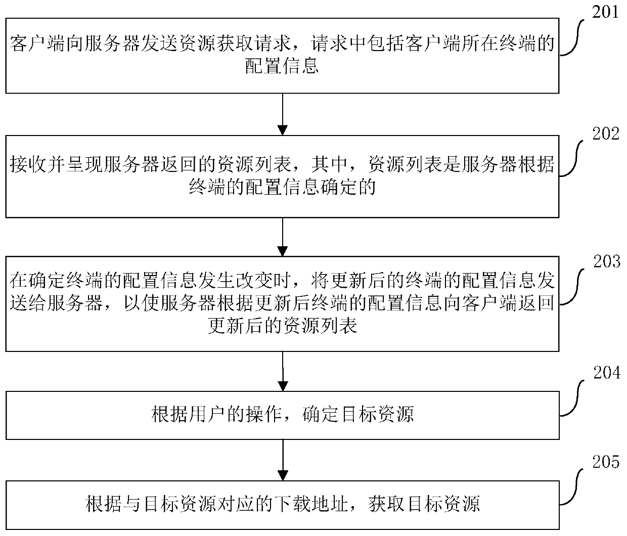 Application resource providing method, device and system