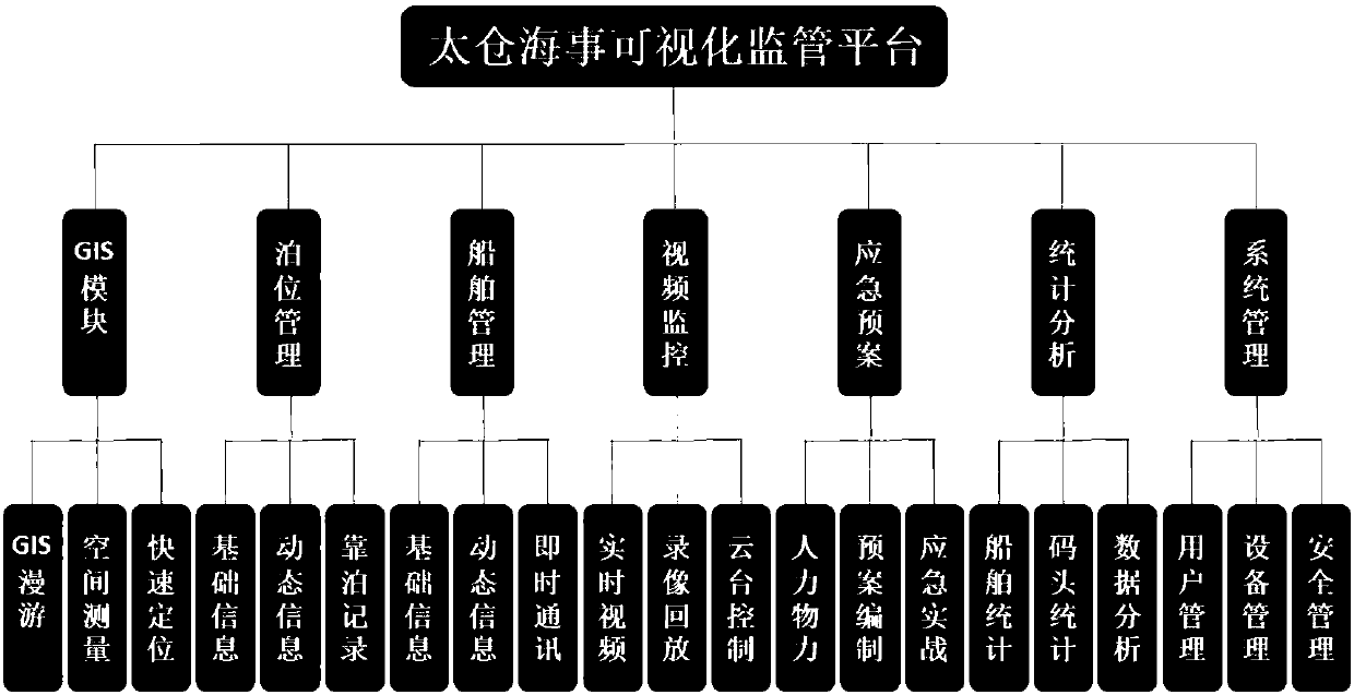 Three-dimensional panorama visualized dynamic ship supervision system