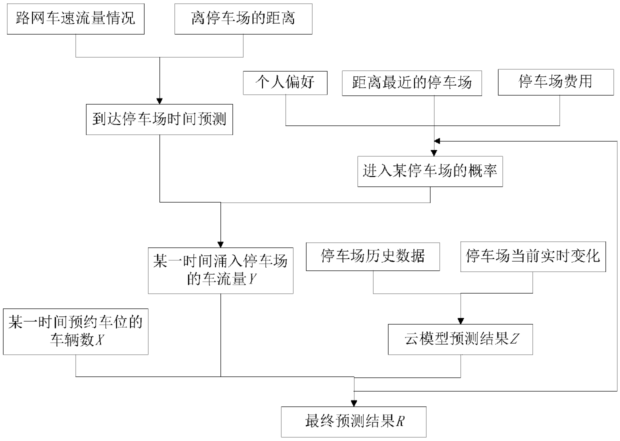 Parking-lot parking space predication and recommendation method based on real-time traffic query and cloud model