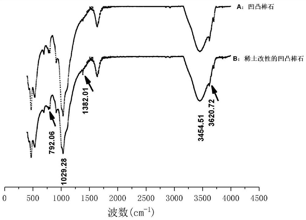 Preparation method of rare earth modified attapulgite feed additive