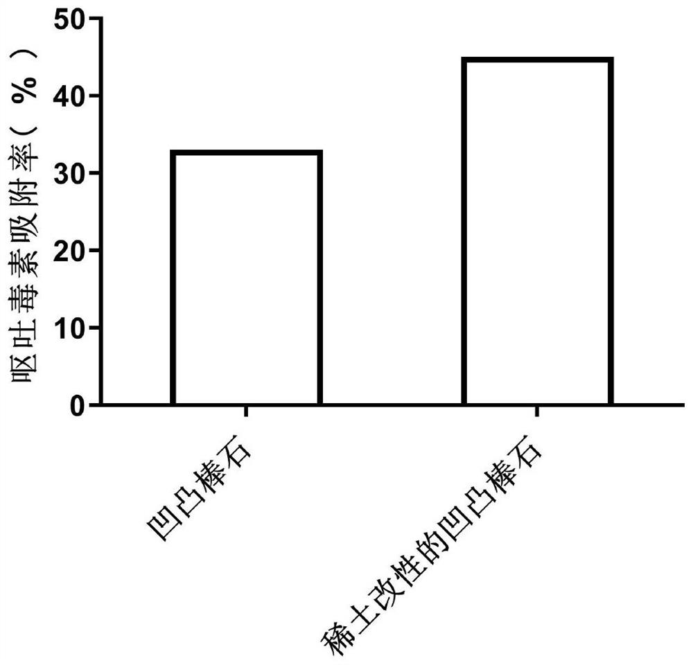 Preparation method of rare earth modified attapulgite feed additive