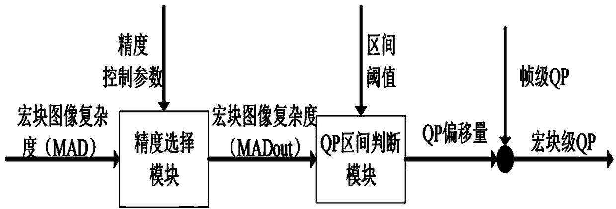 Adaptive macro-block grade code rate control system and control method for video compression