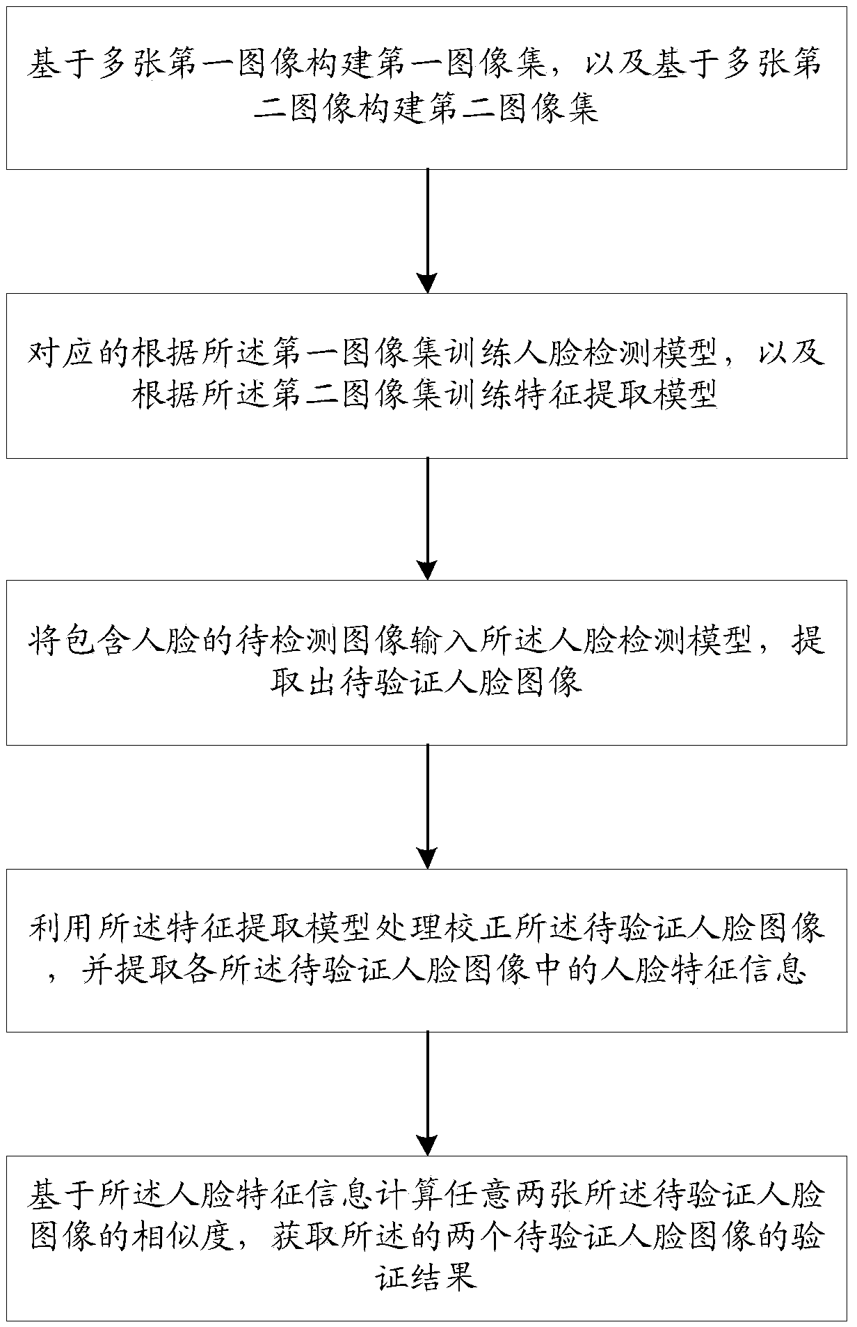 A method and a system for face verification based on depth learning