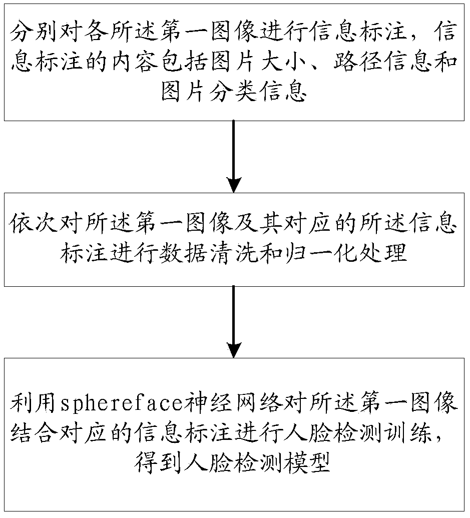 A method and a system for face verification based on depth learning