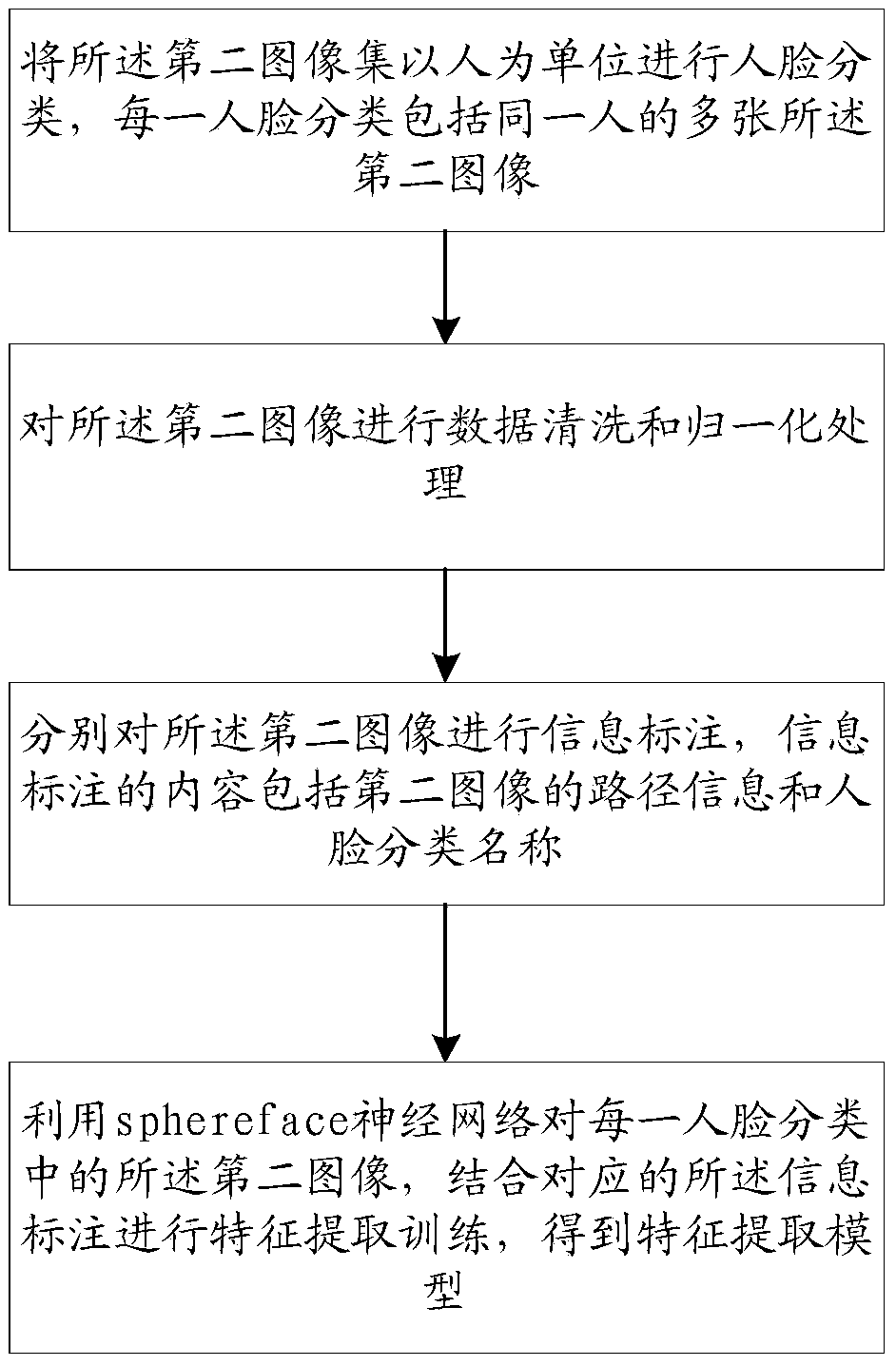 A method and a system for face verification based on depth learning