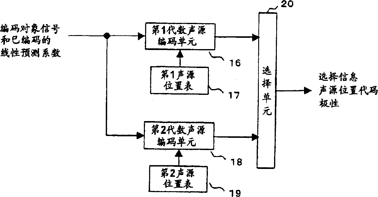 Sound coder and sound decoder