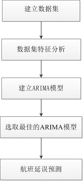 Flight delay prediction method based on ARIMA model