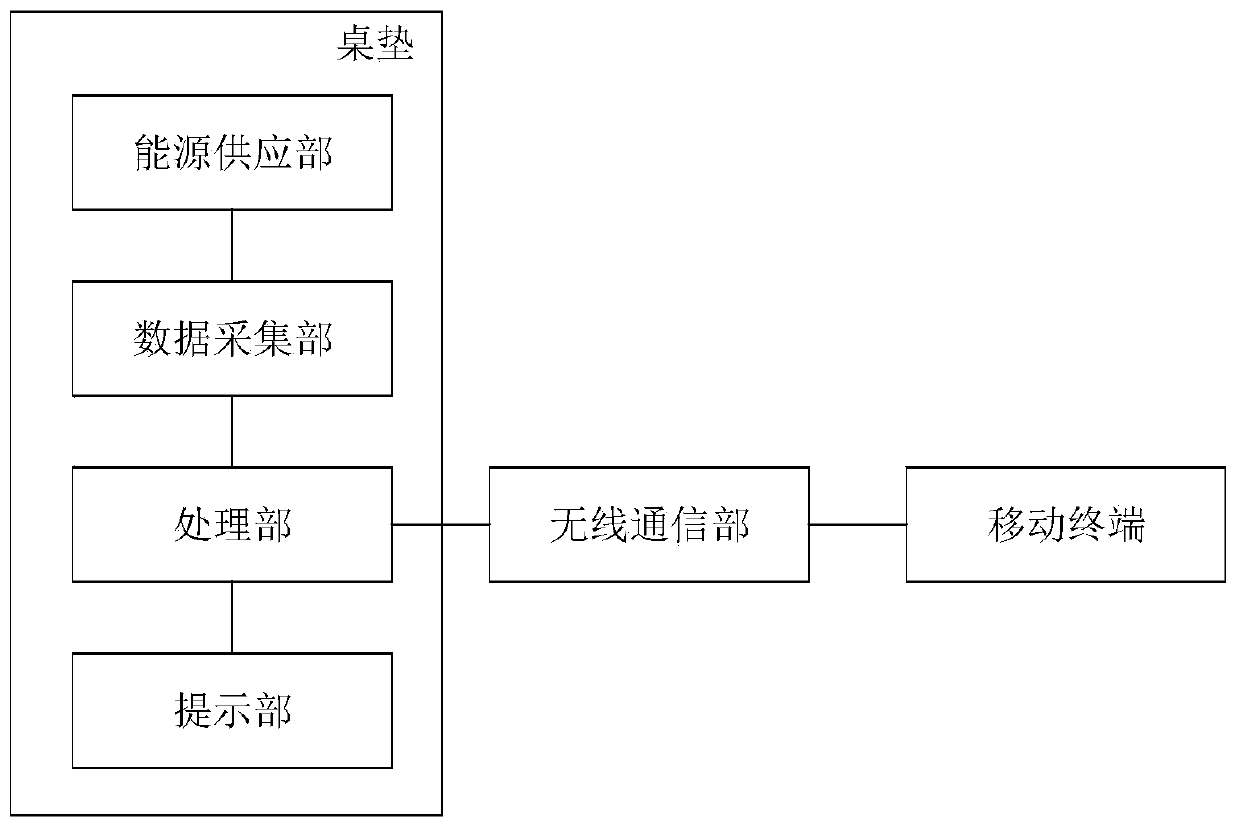 Intelligent office and learning table mat and health reminding method thereof